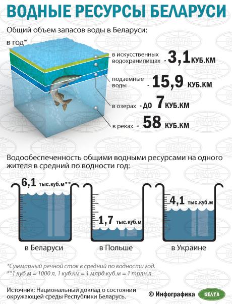 Водные ресурсы Беларуси